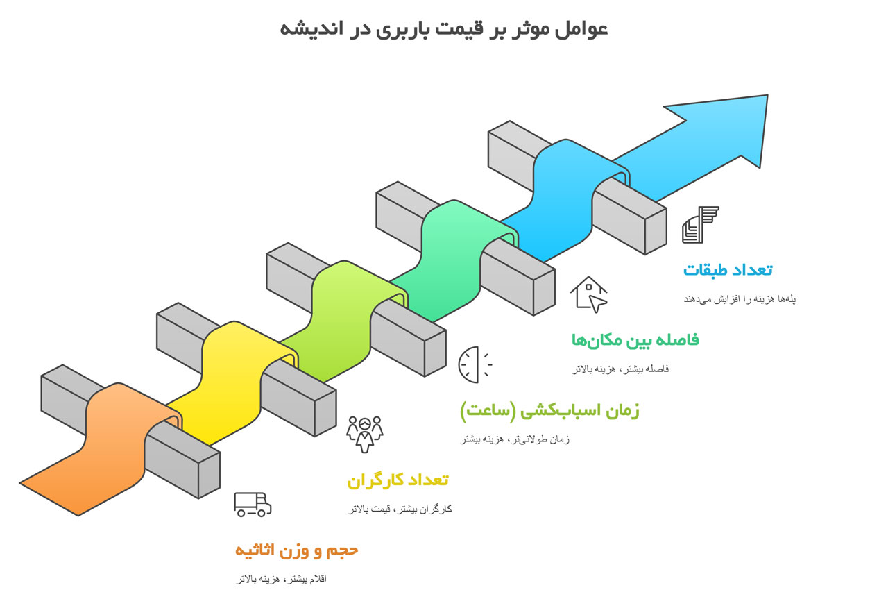 عوامل موثر بر قیمت باربری در اندیشه