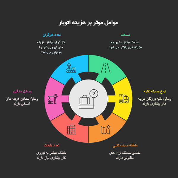عوامل موثر بر قیمت باربری عوامل موثر بر قیمت باربری