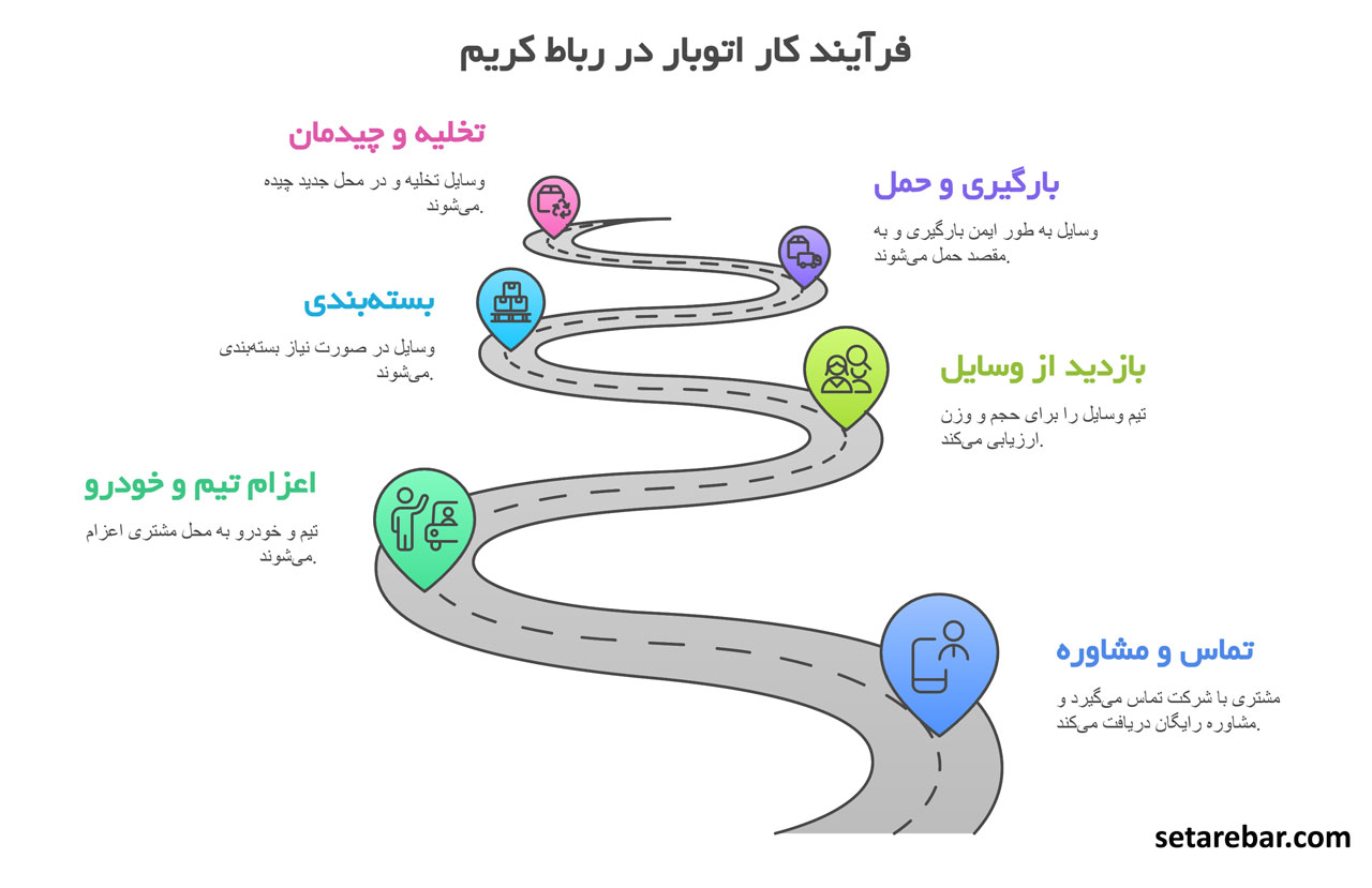 فرآیند کار باربری در رباط کریم