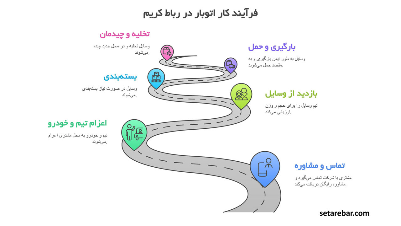 فرایند کار اتوبار رباط کریم فرایند کار اتوبار رباط کریم