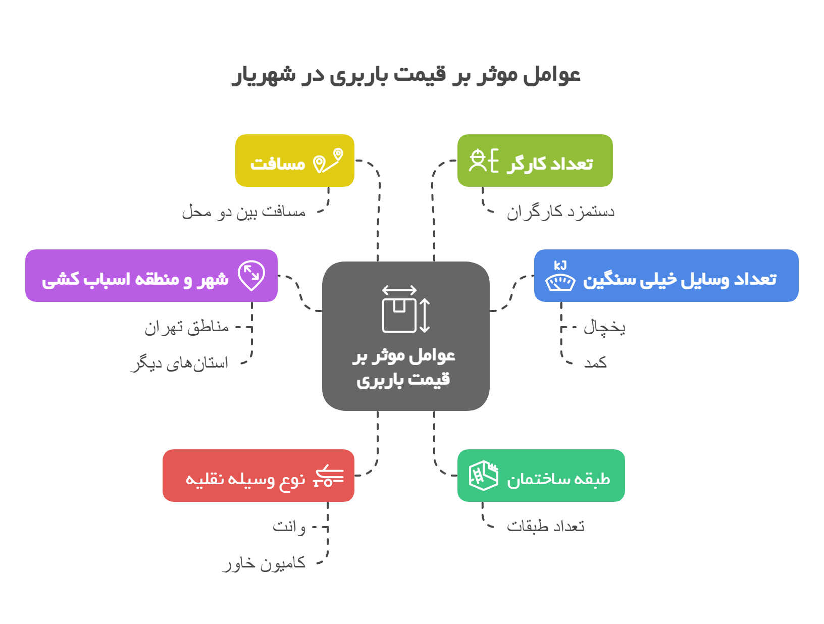 عوامل موثر بر قیمت باربری شهریار
