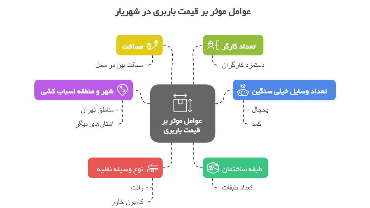 عوامل موثر بر قیمت عوامل موثر بر قیمت